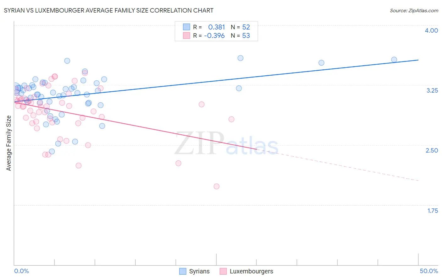 Syrian vs Luxembourger Average Family Size