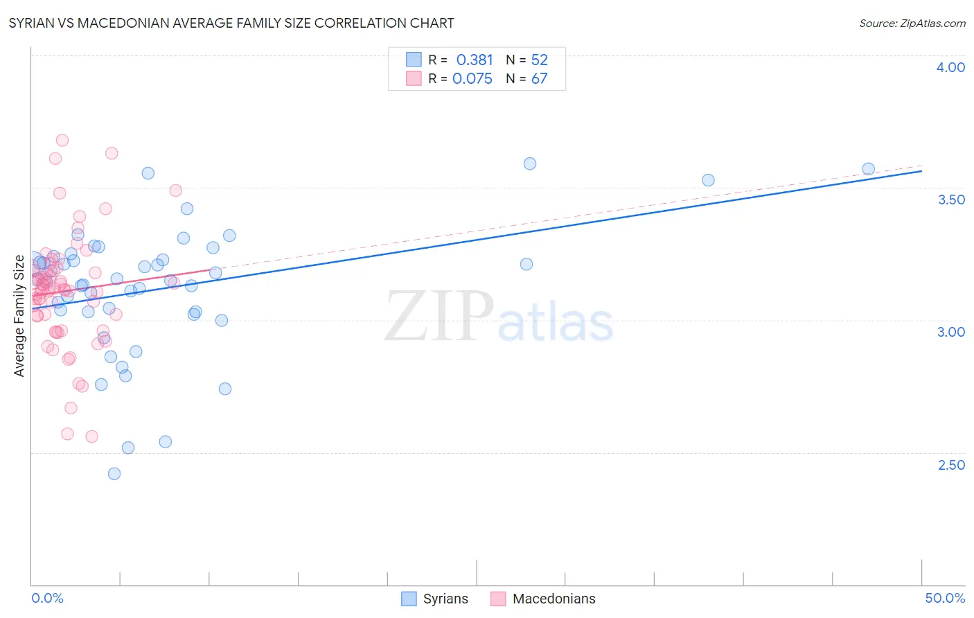 Syrian vs Macedonian Average Family Size