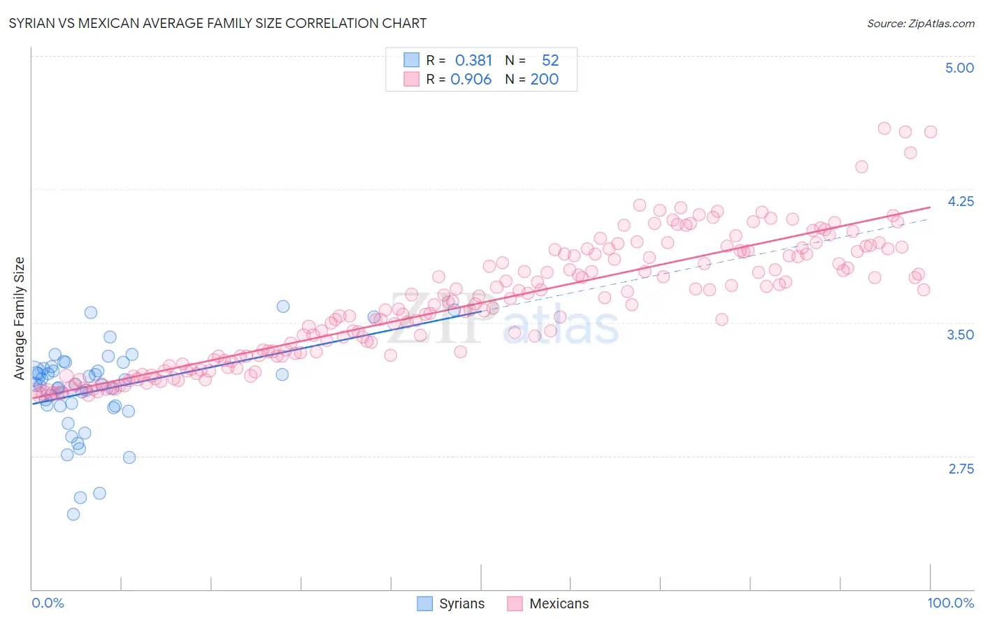 Syrian vs Mexican Average Family Size