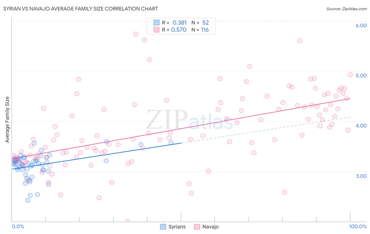 Syrian vs Navajo Average Family Size