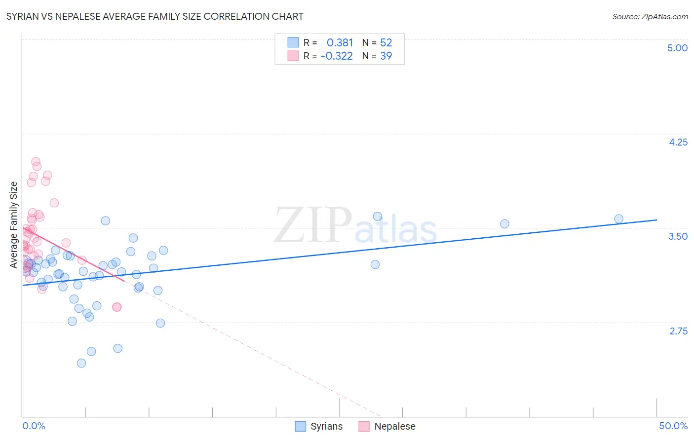 Syrian vs Nepalese Average Family Size