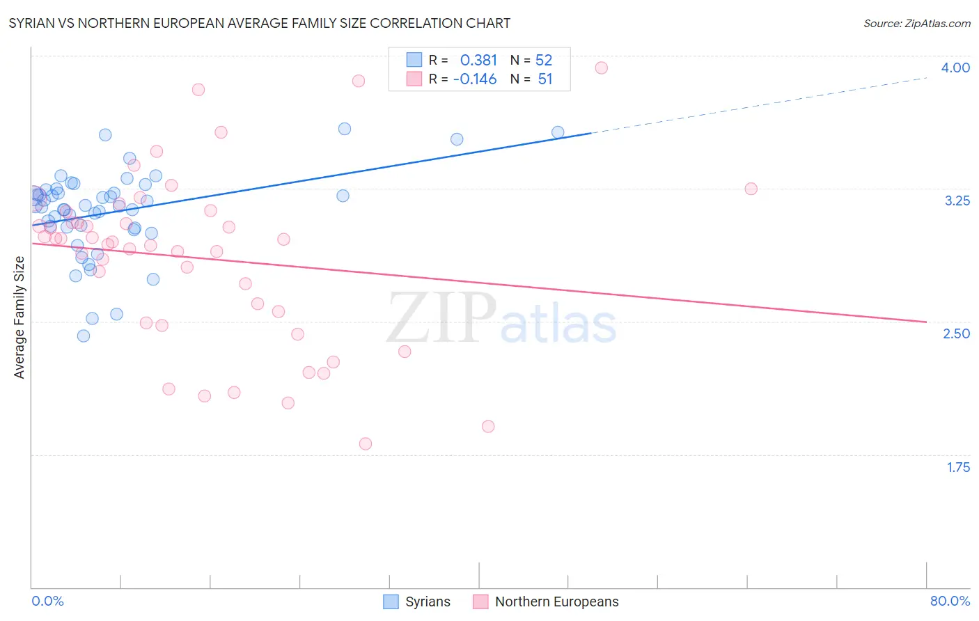 Syrian vs Northern European Average Family Size