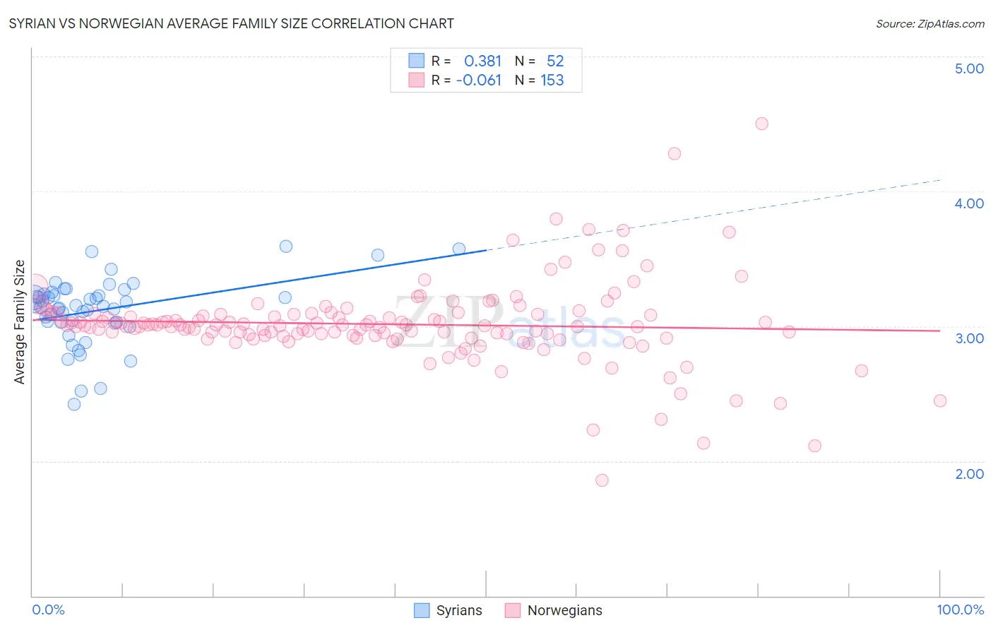 Syrian vs Norwegian Average Family Size