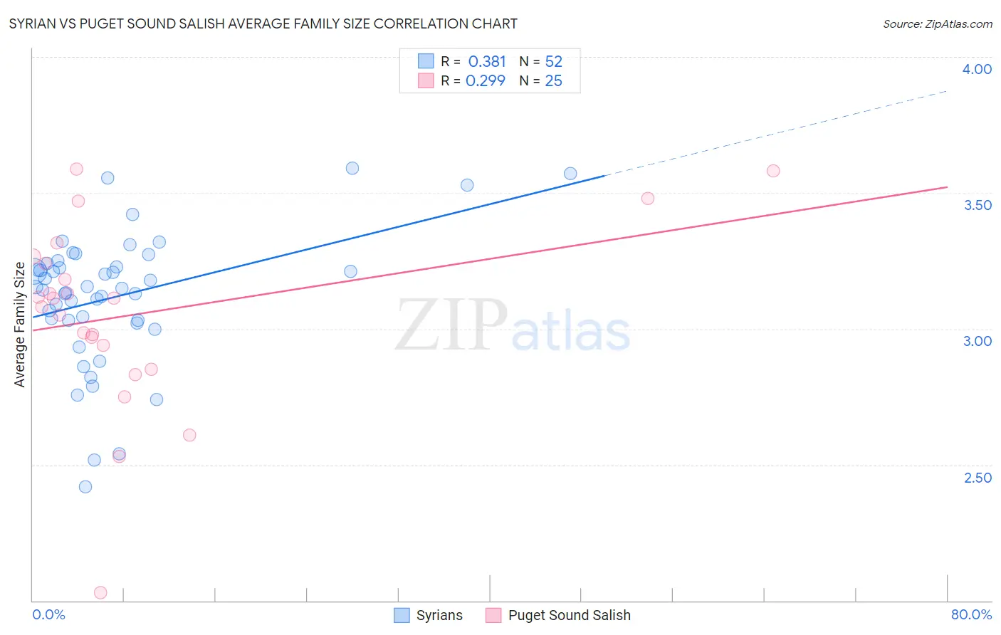 Syrian vs Puget Sound Salish Average Family Size