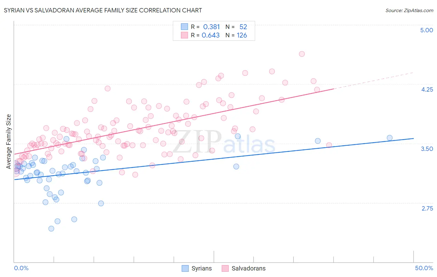 Syrian vs Salvadoran Average Family Size