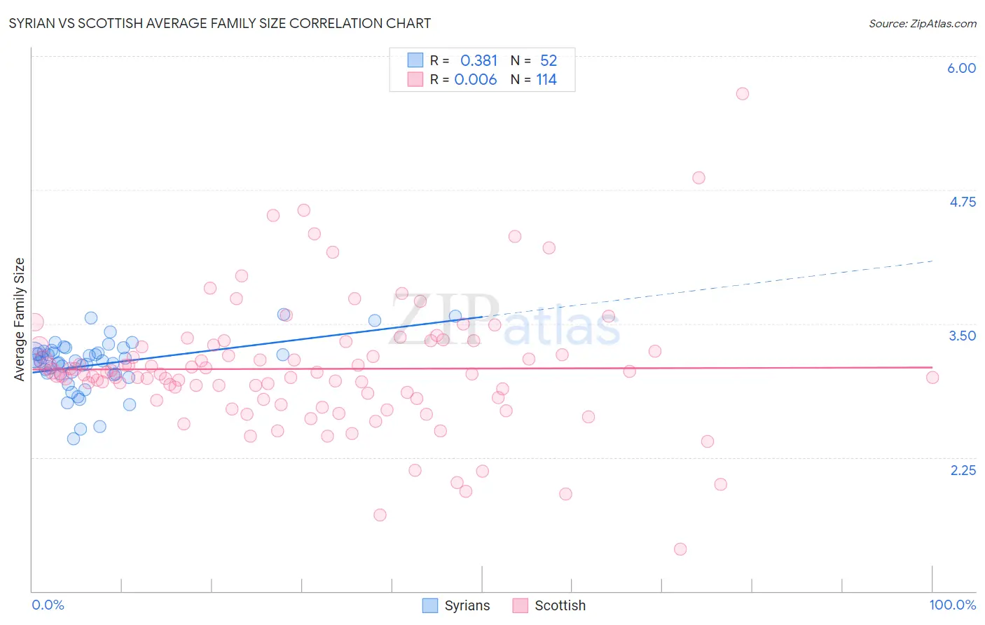 Syrian vs Scottish Average Family Size