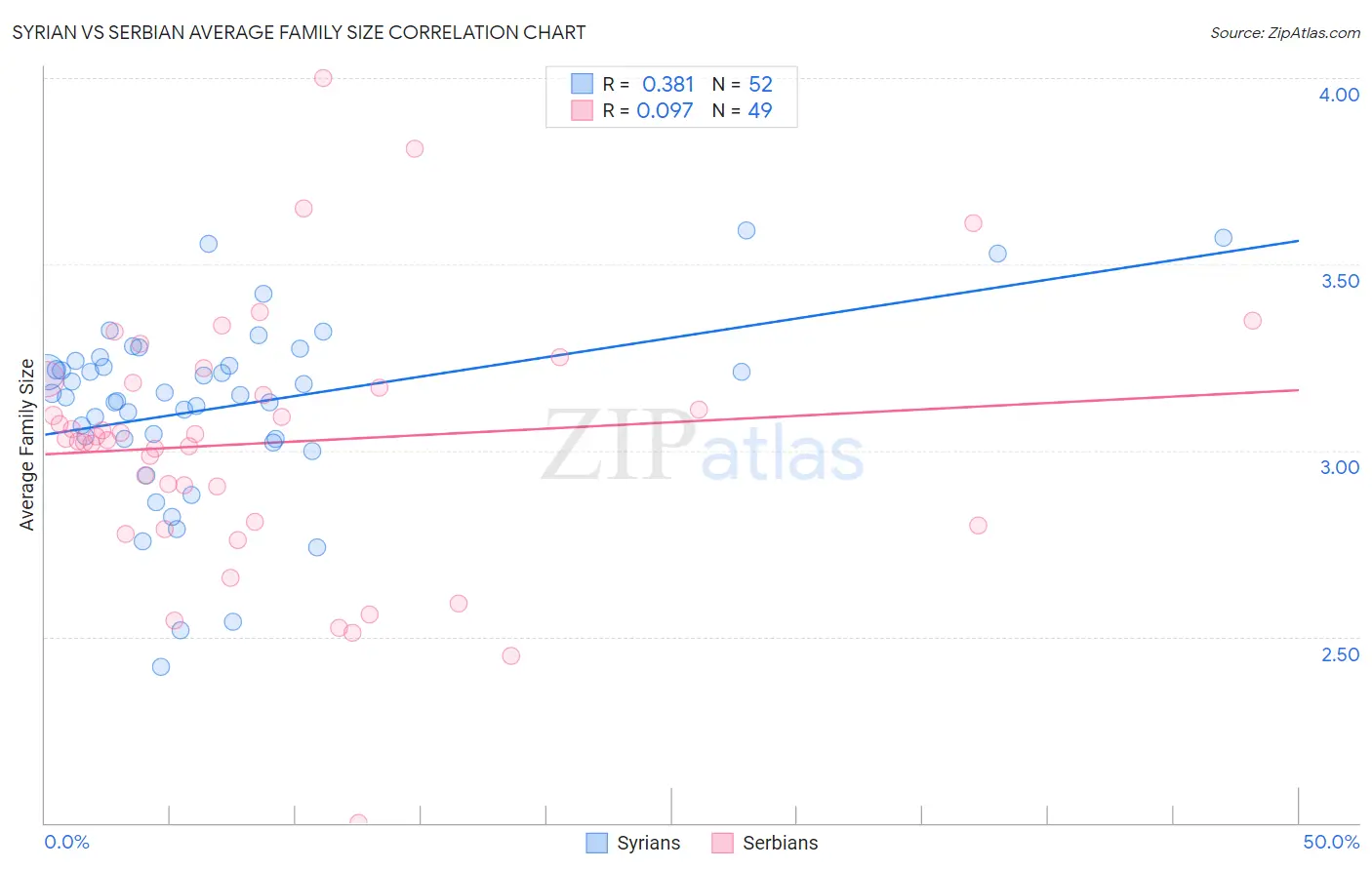 Syrian vs Serbian Average Family Size