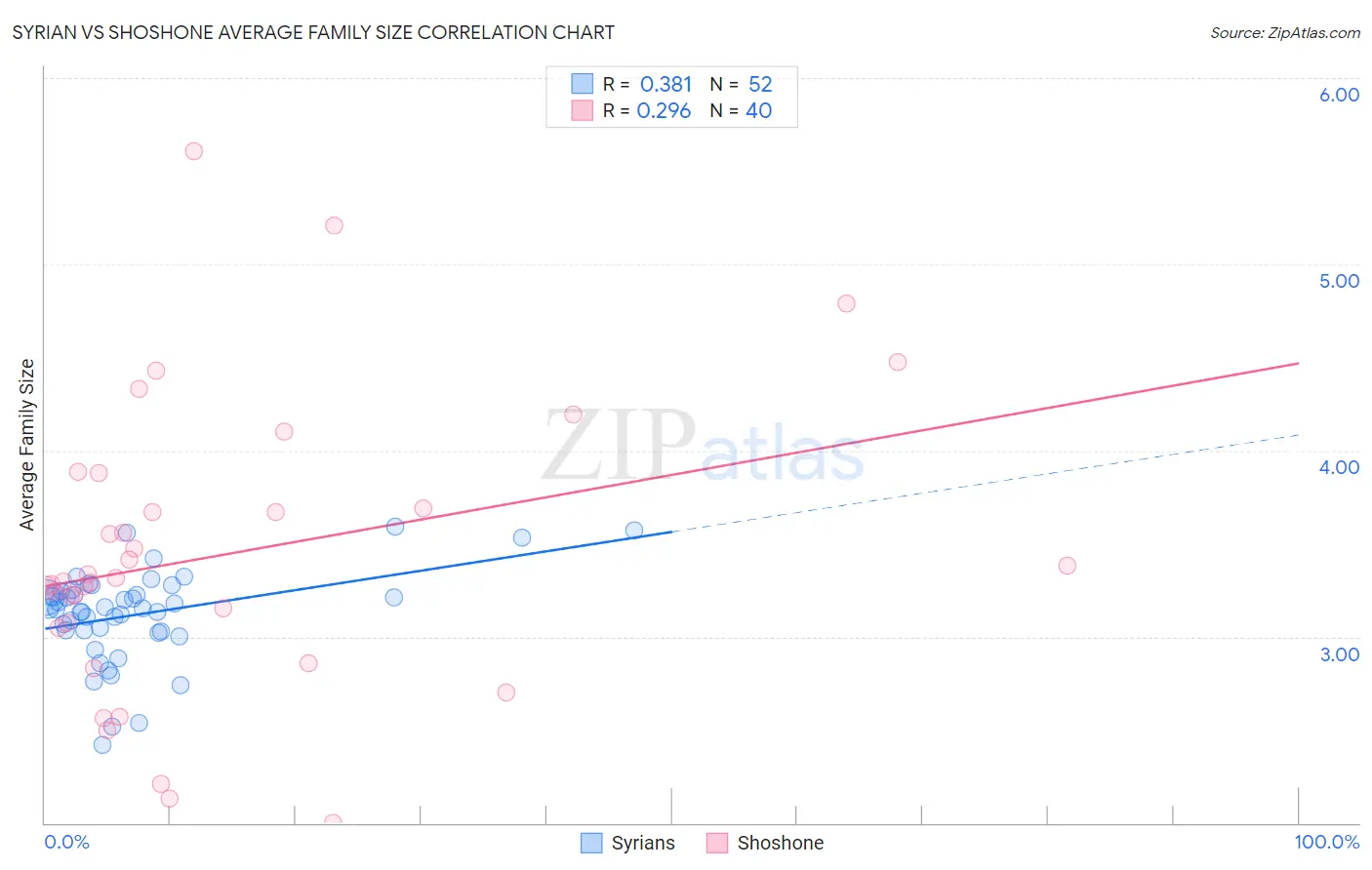 Syrian vs Shoshone Average Family Size