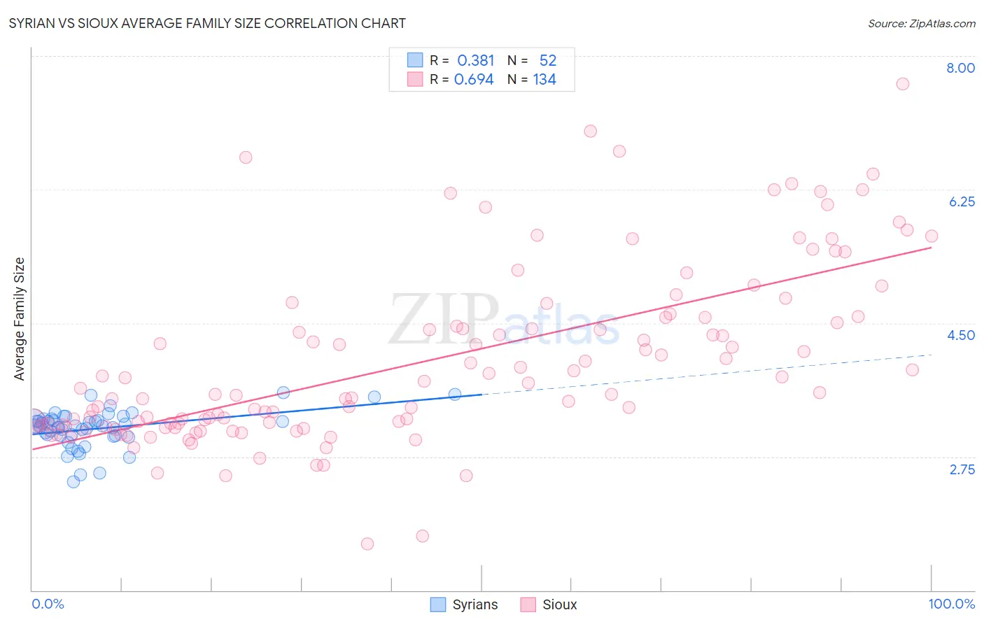 Syrian vs Sioux Average Family Size