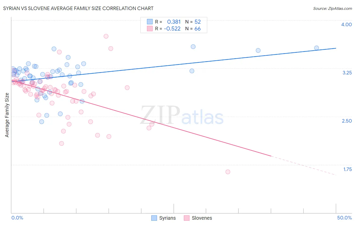 Syrian vs Slovene Average Family Size