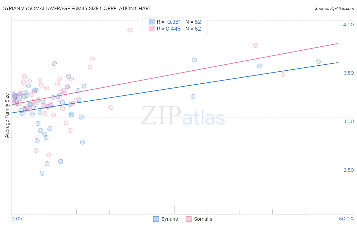 Syrian vs Somali Average Family Size