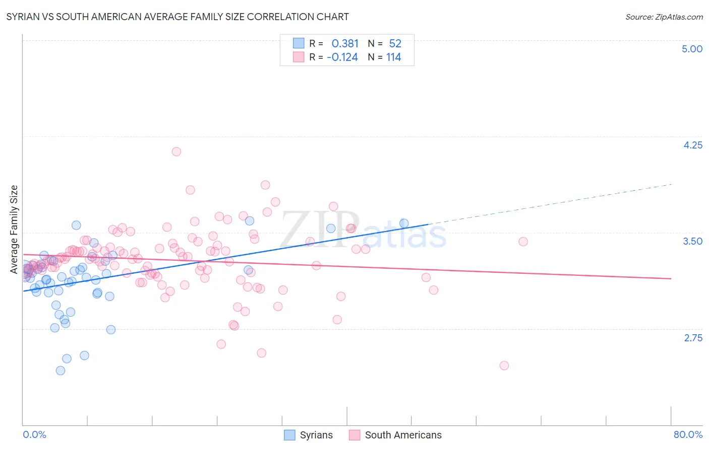 Syrian vs South American Average Family Size