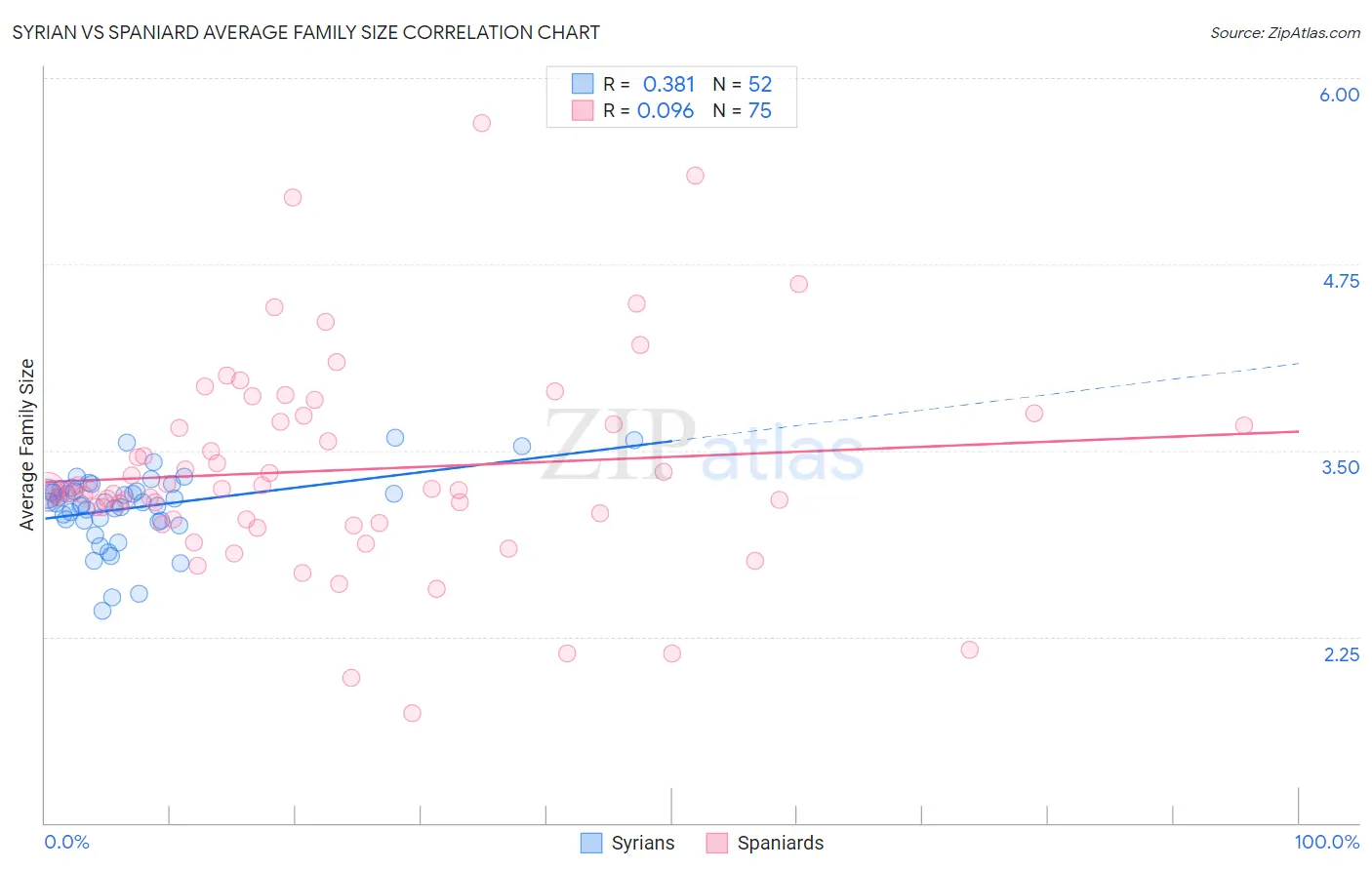 Syrian vs Spaniard Average Family Size