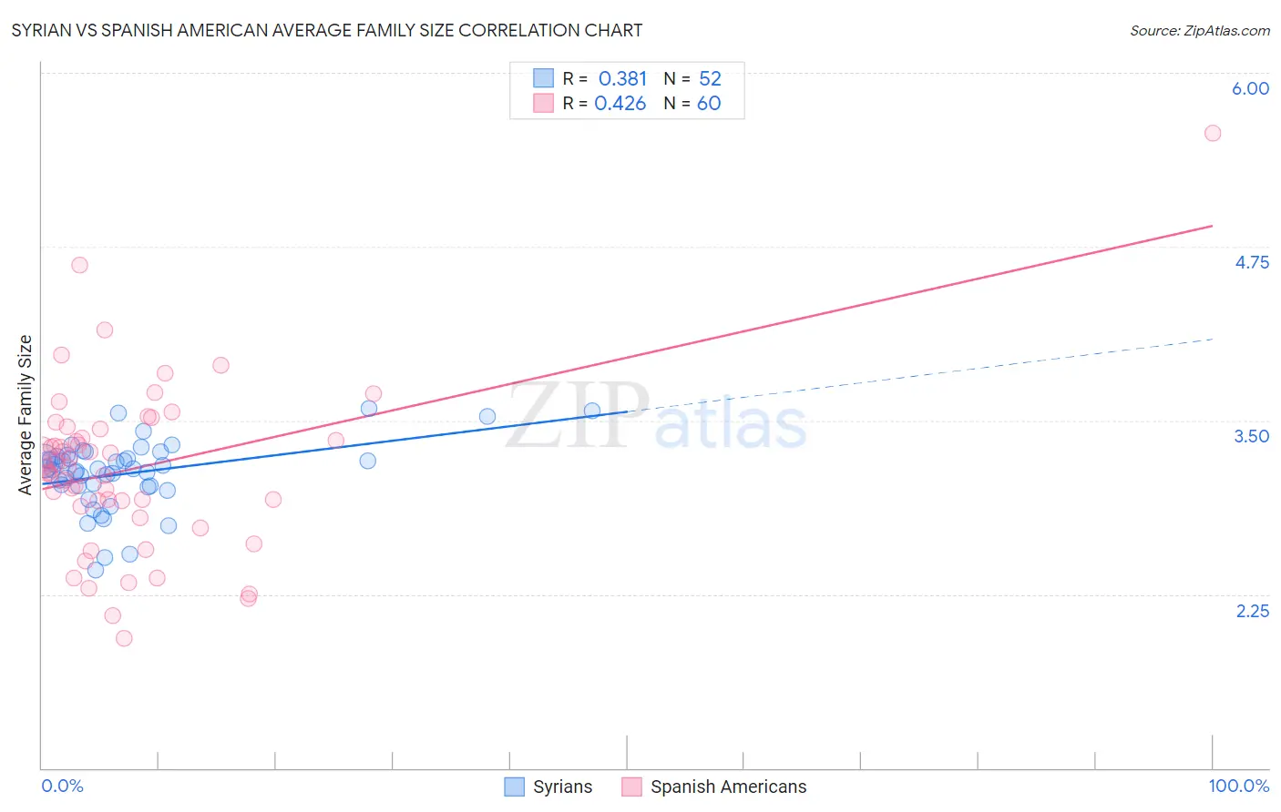 Syrian vs Spanish American Average Family Size