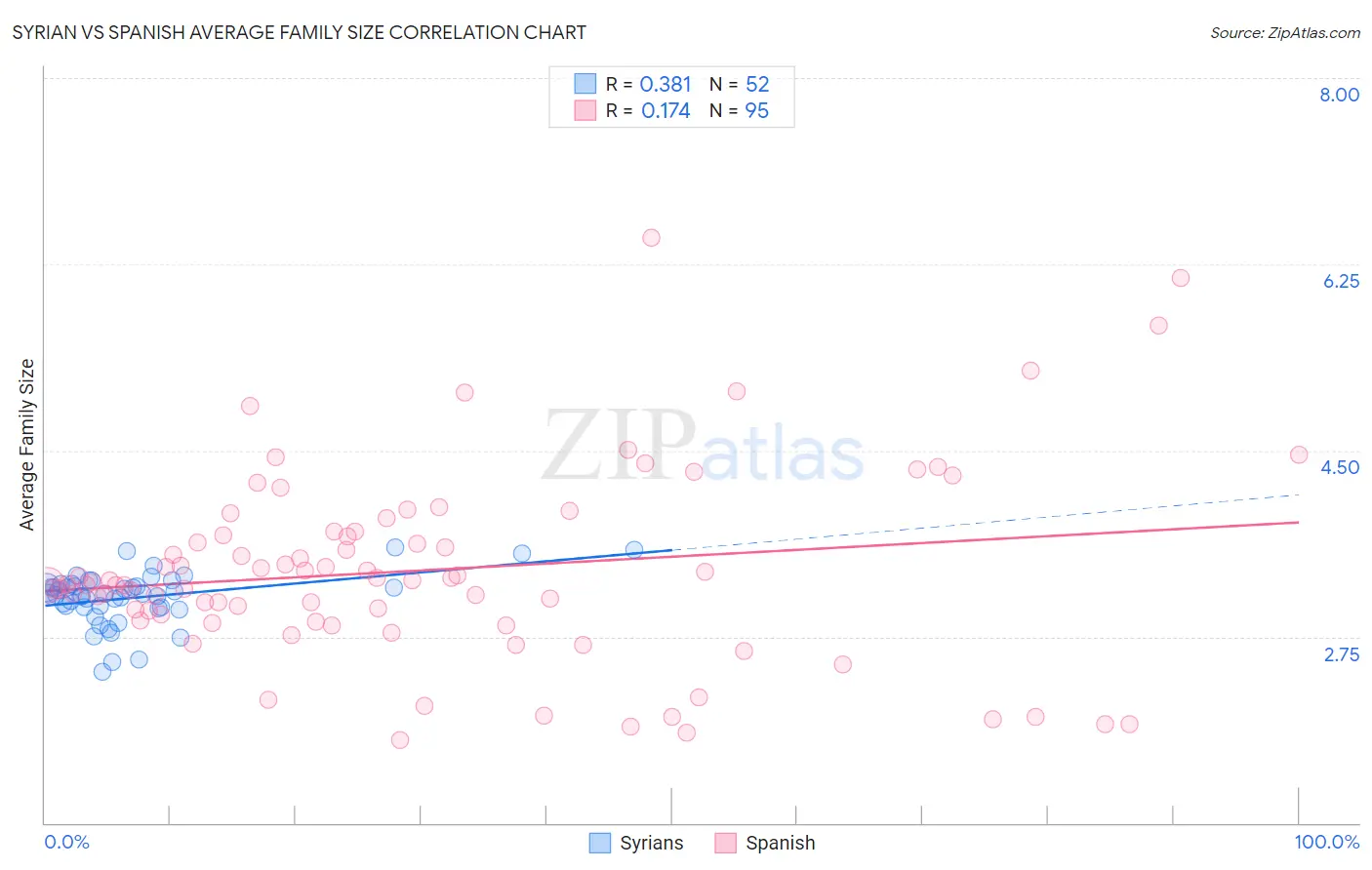 Syrian vs Spanish Average Family Size