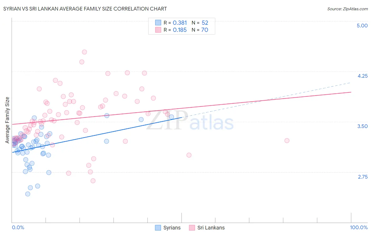 Syrian vs Sri Lankan Average Family Size