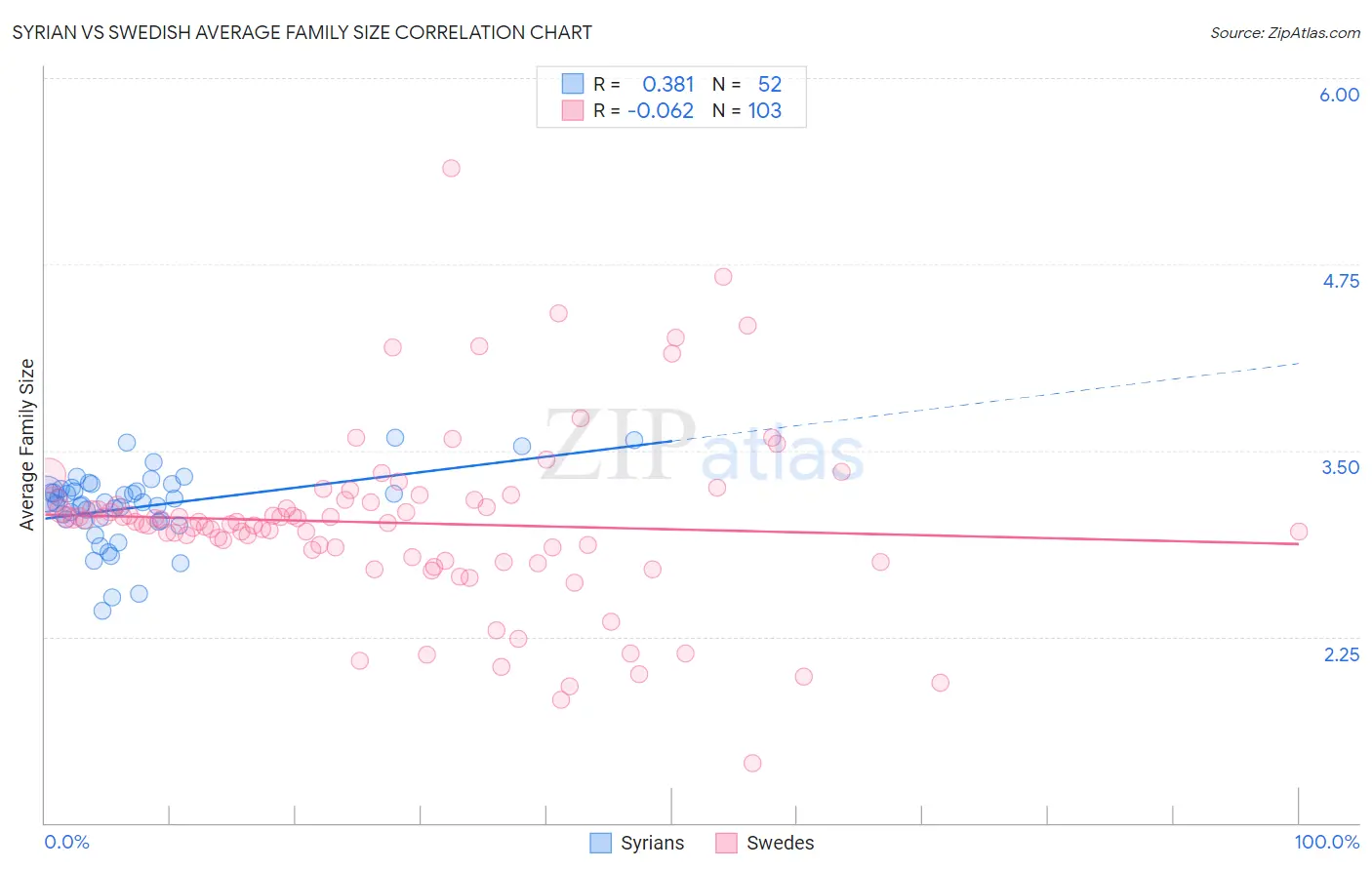 Syrian vs Swedish Average Family Size