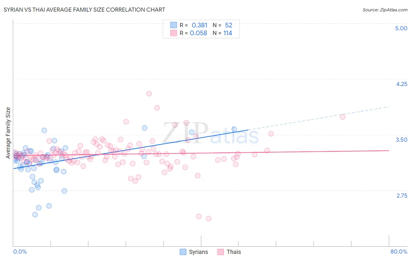 Syrian vs Thai Average Family Size