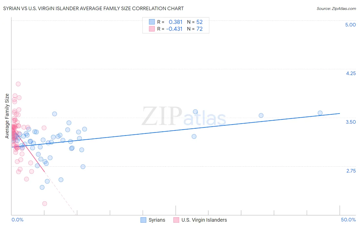 Syrian vs U.S. Virgin Islander Average Family Size