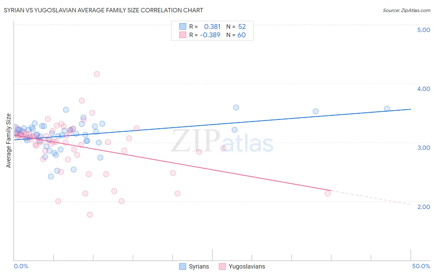 Syrian vs Yugoslavian Average Family Size