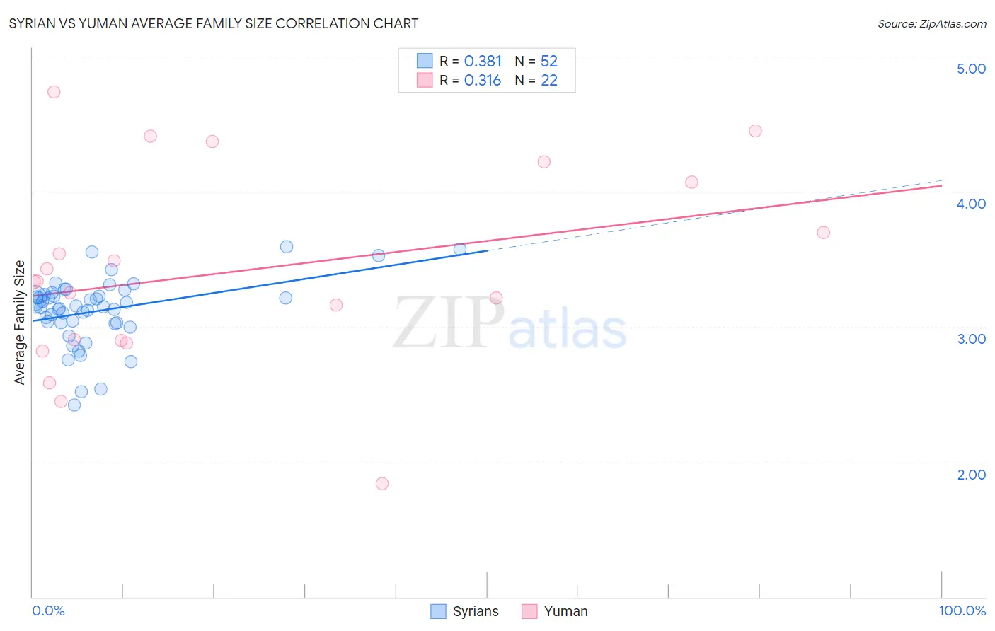 Syrian vs Yuman Average Family Size