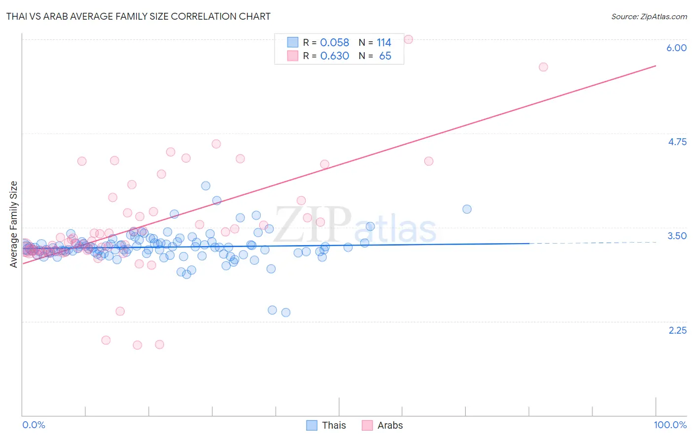 Thai vs Arab Average Family Size