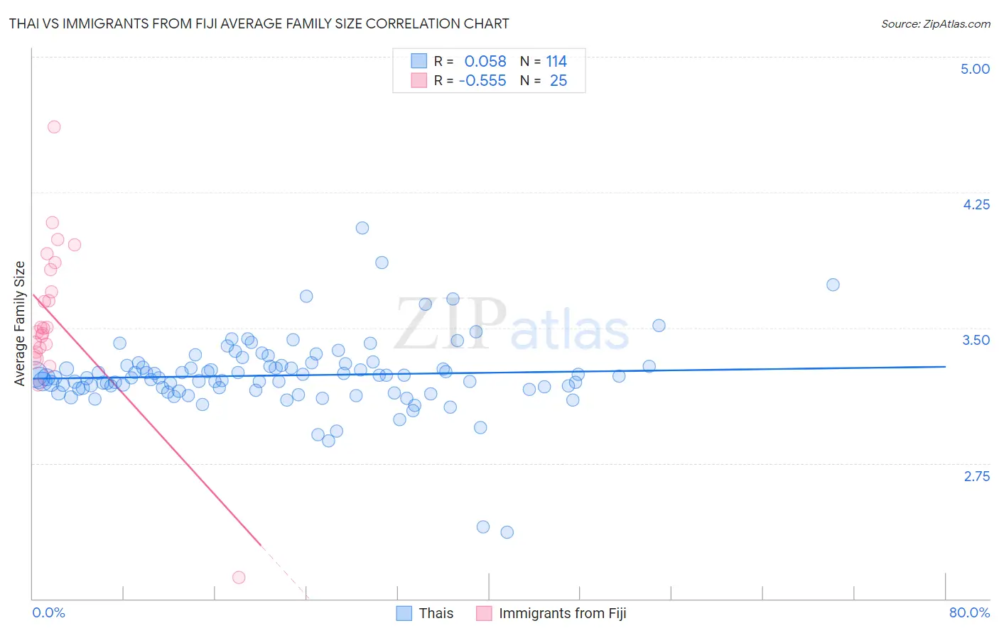 Thai vs Immigrants from Fiji Average Family Size