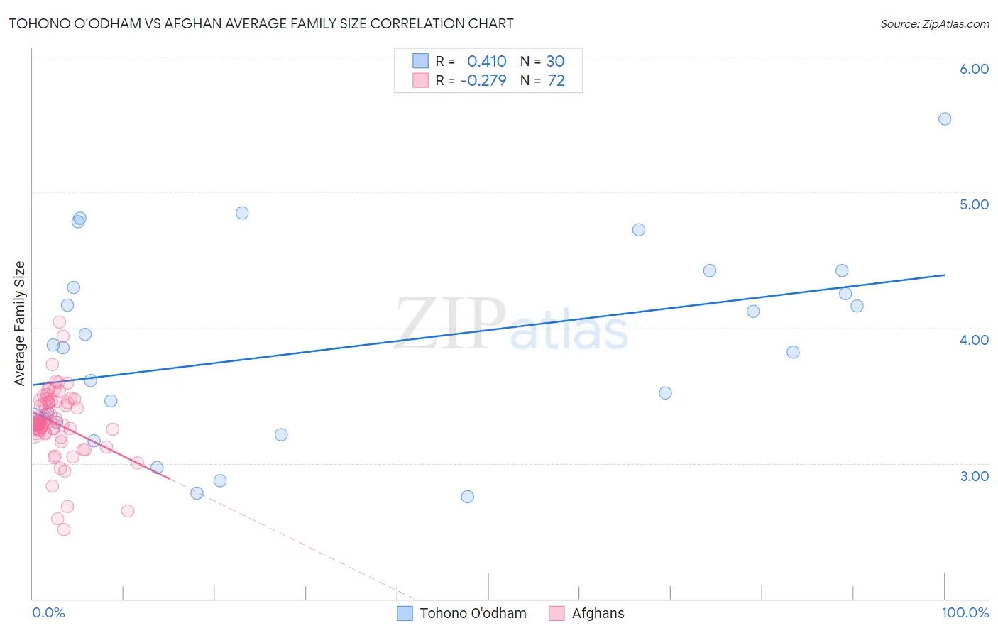 Tohono O'odham vs Afghan Average Family Size