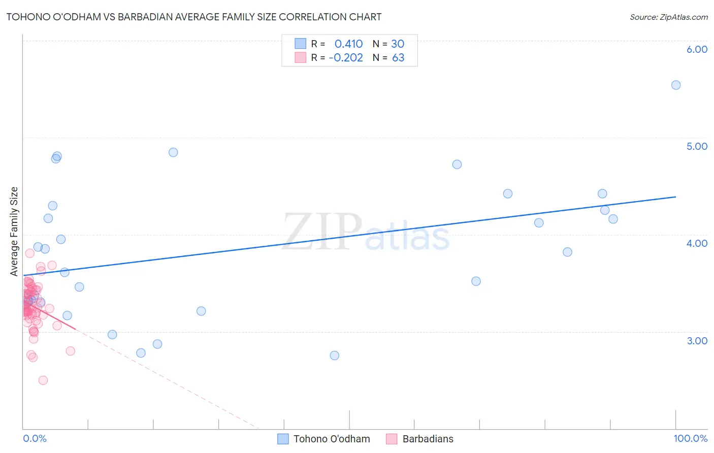 Tohono O'odham vs Barbadian Average Family Size