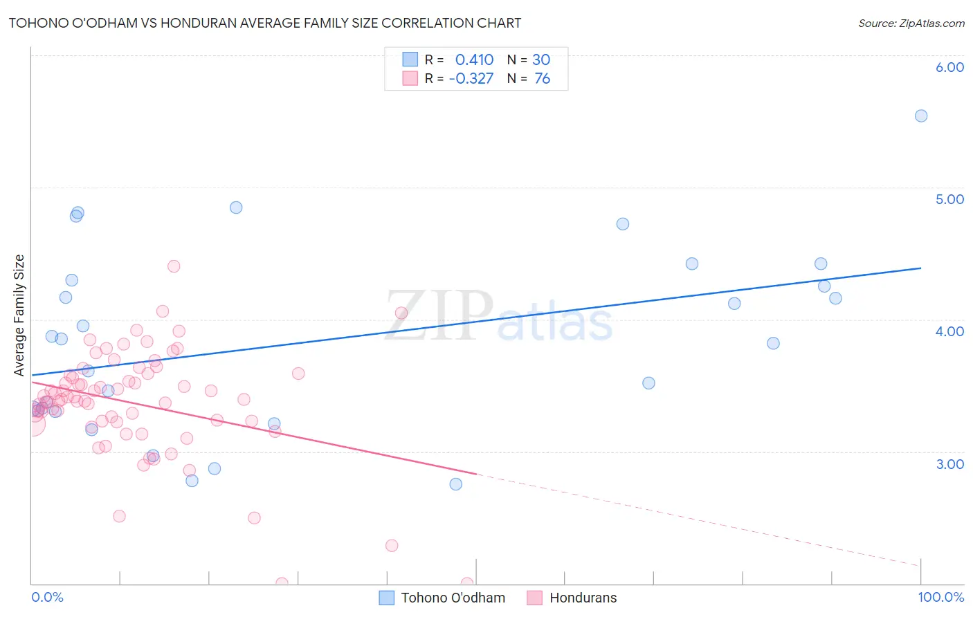 Tohono O'odham vs Honduran Average Family Size