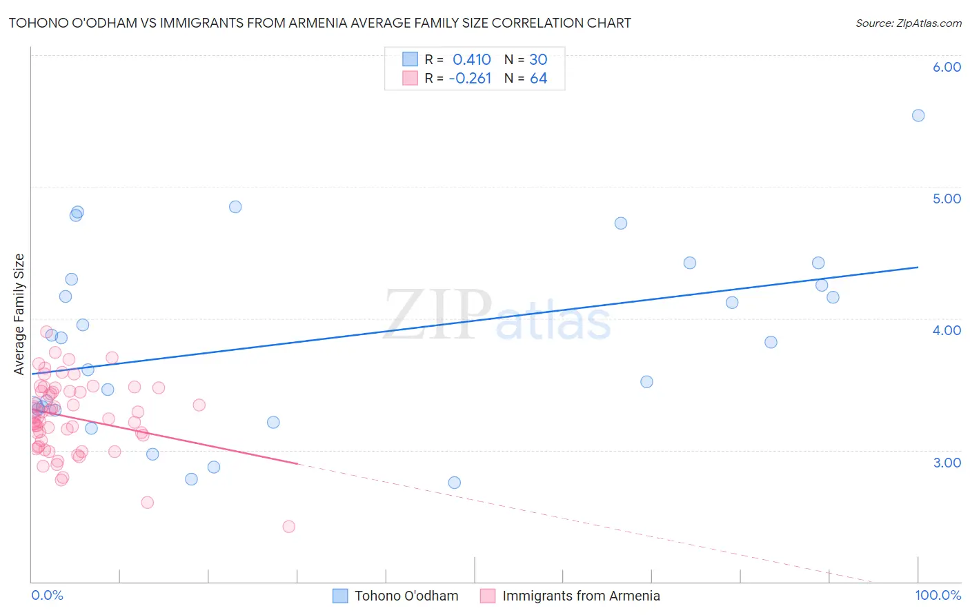 Tohono O'odham vs Immigrants from Armenia Average Family Size