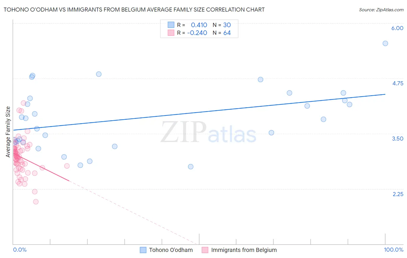 Tohono O'odham vs Immigrants from Belgium Average Family Size