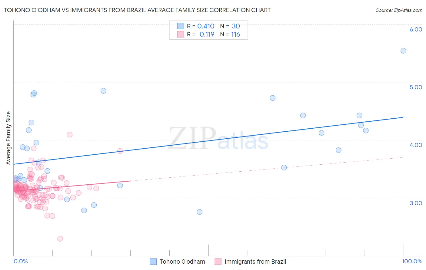 Tohono O'odham vs Immigrants from Brazil Average Family Size
