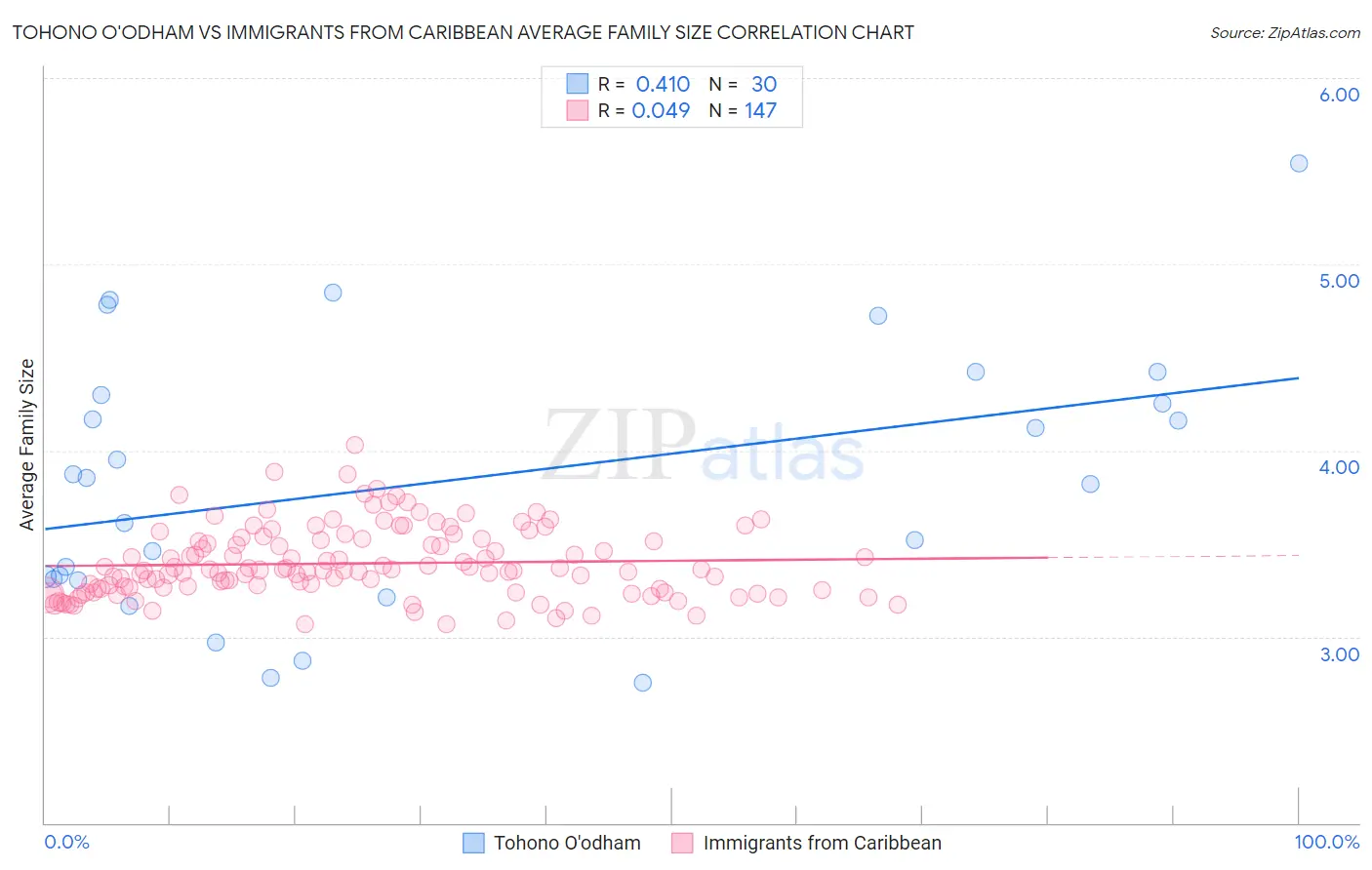 Tohono O'odham vs Immigrants from Caribbean Average Family Size