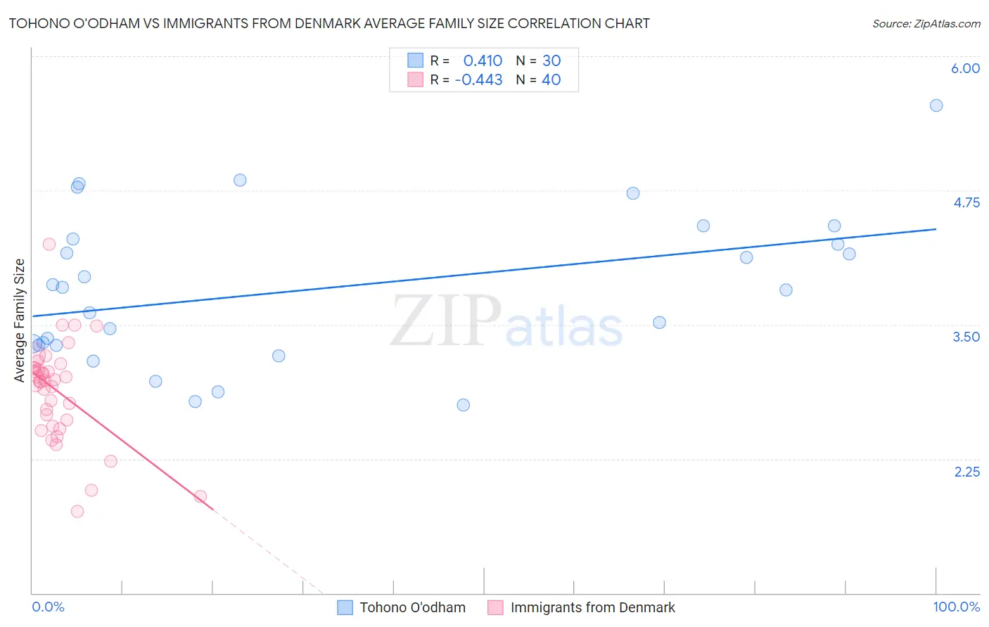 Tohono O'odham vs Immigrants from Denmark Average Family Size