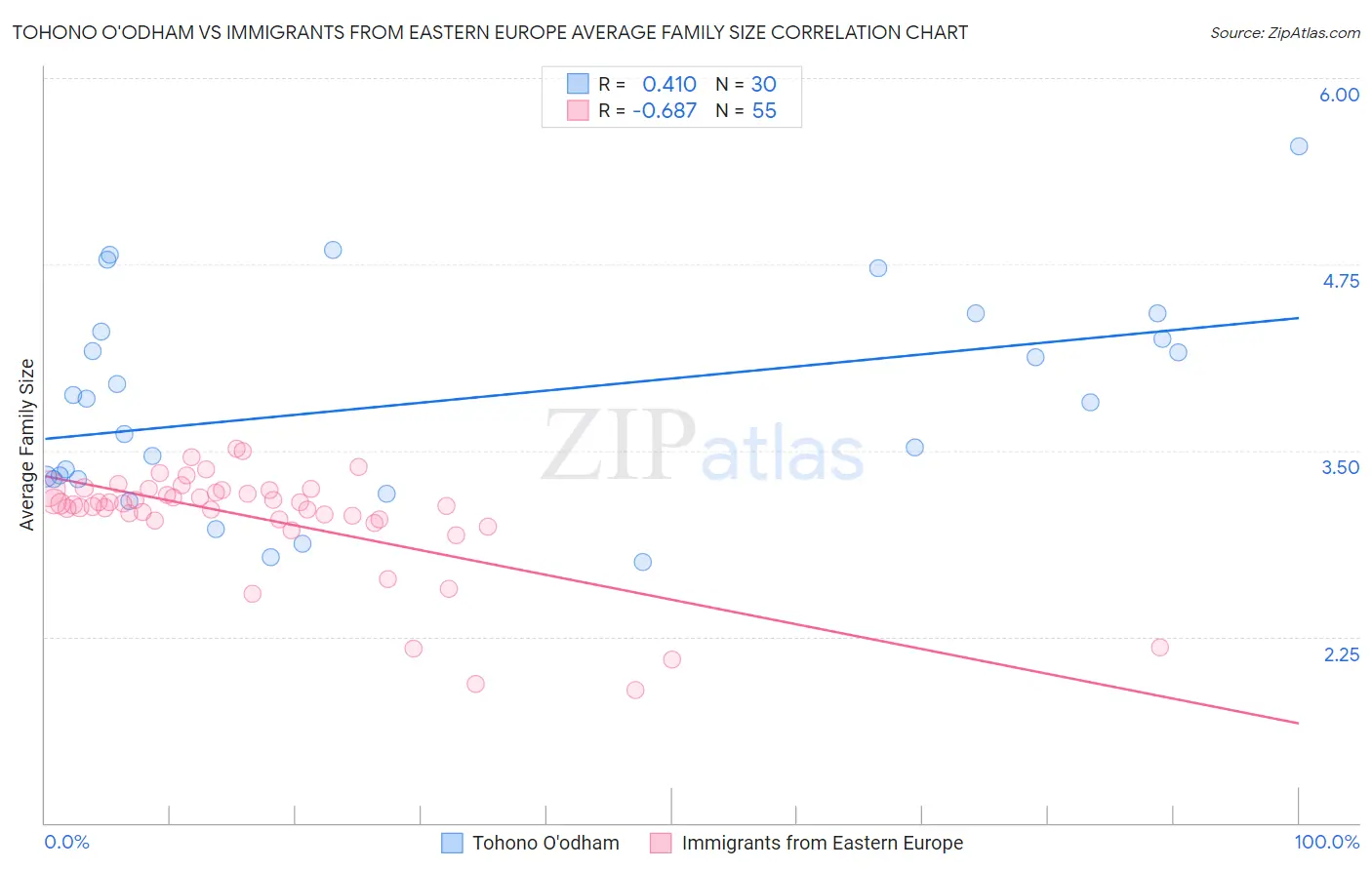 Tohono O'odham vs Immigrants from Eastern Europe Average Family Size