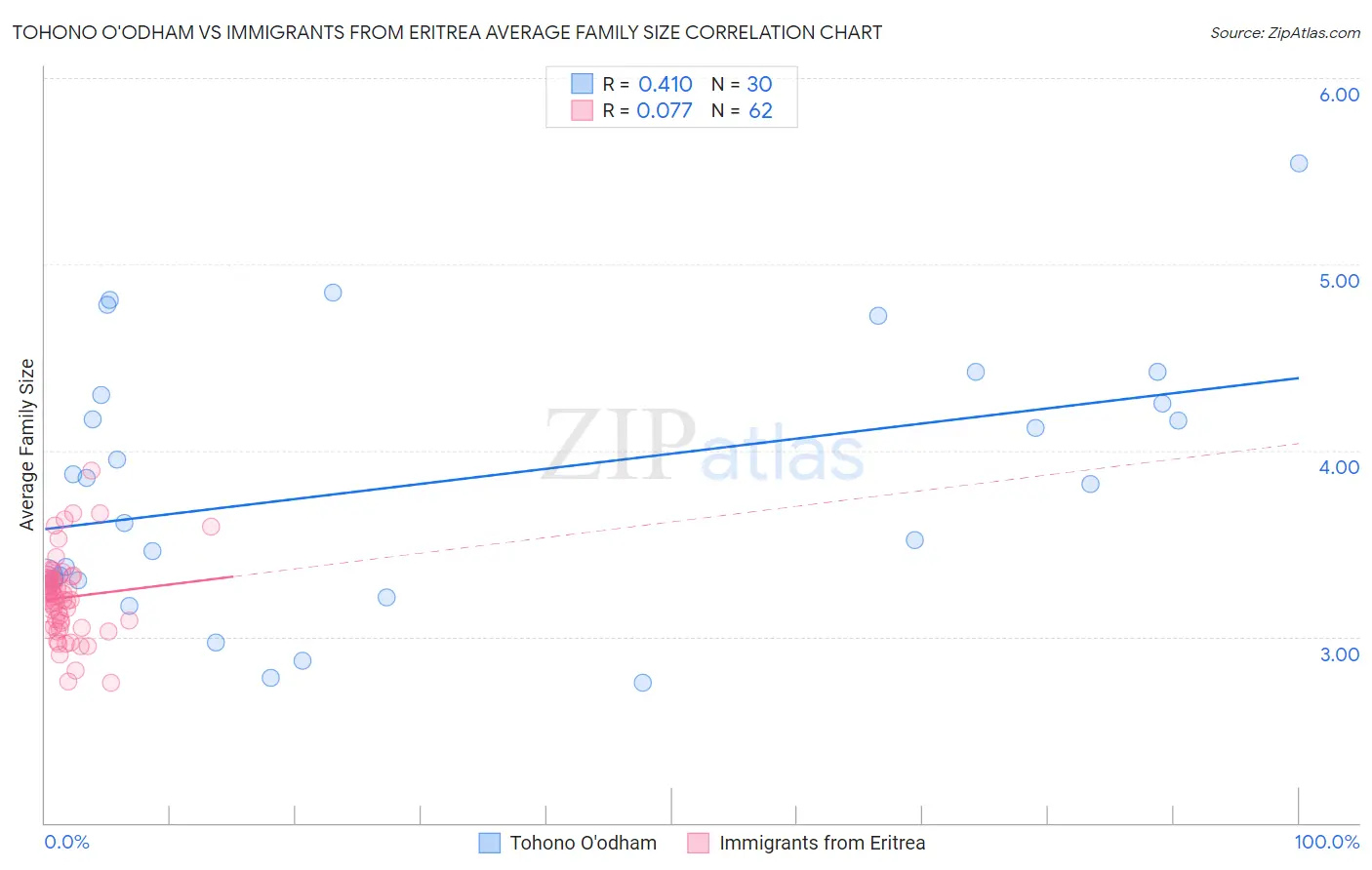 Tohono O'odham vs Immigrants from Eritrea Average Family Size