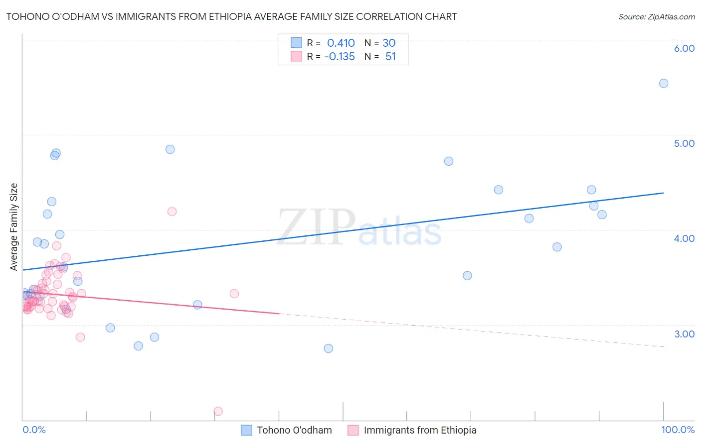 Tohono O'odham vs Immigrants from Ethiopia Average Family Size