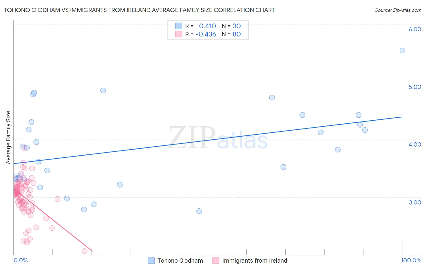 Tohono O'odham vs Immigrants from Ireland Average Family Size