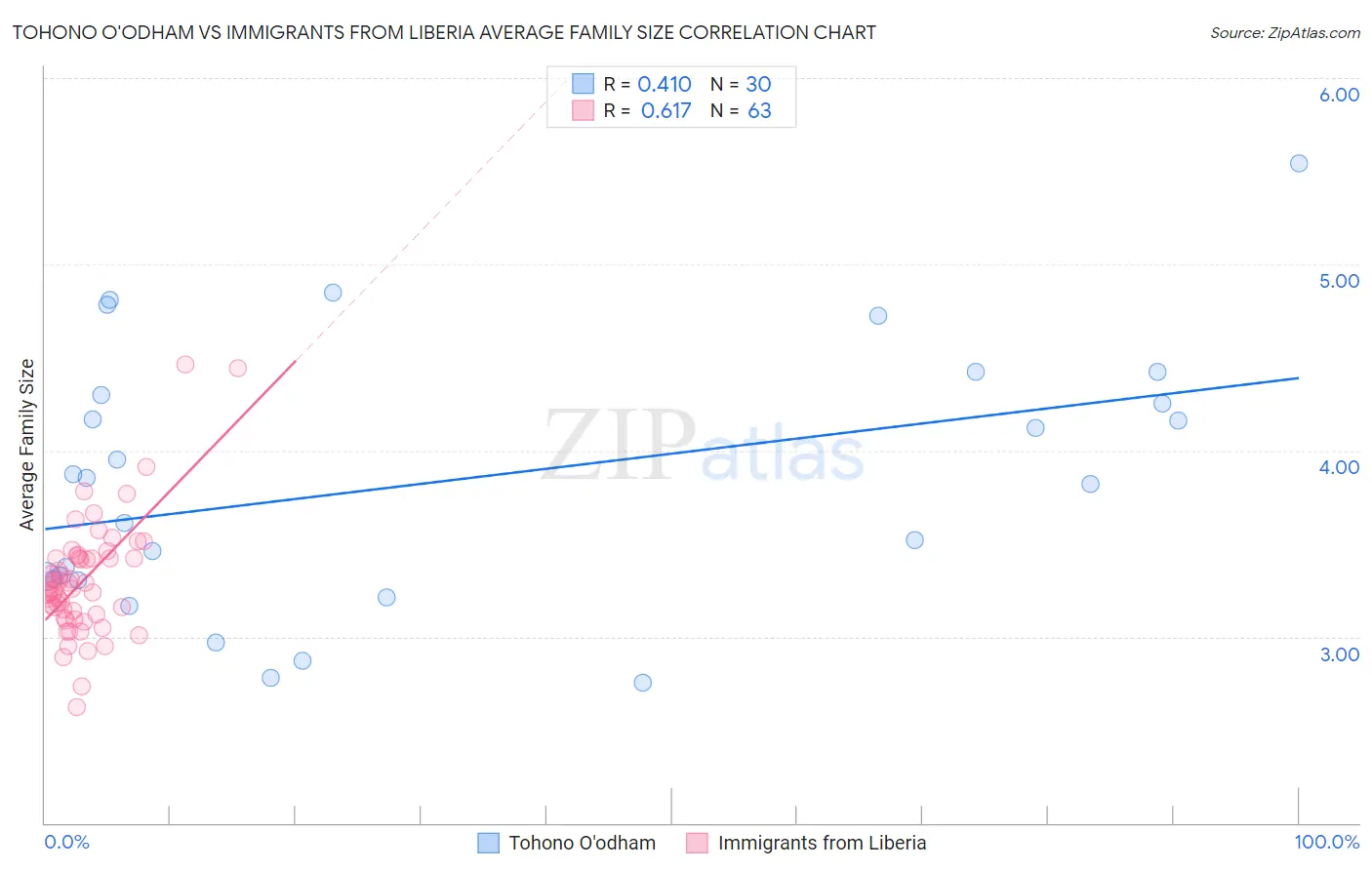 Tohono O'odham vs Immigrants from Liberia Average Family Size