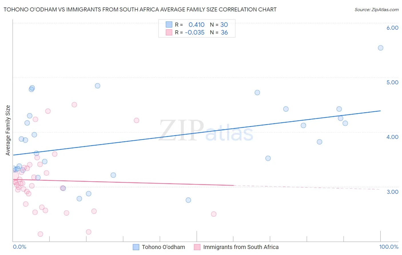 Tohono O'odham vs Immigrants from South Africa Average Family Size