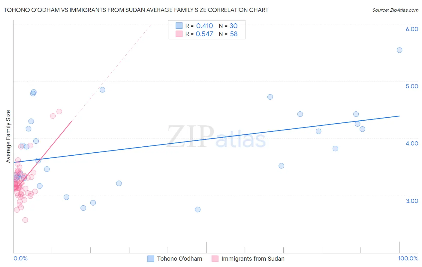 Tohono O'odham vs Immigrants from Sudan Average Family Size