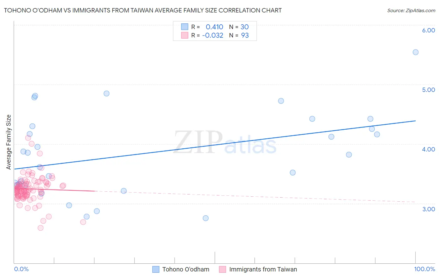 Tohono O'odham vs Immigrants from Taiwan Average Family Size