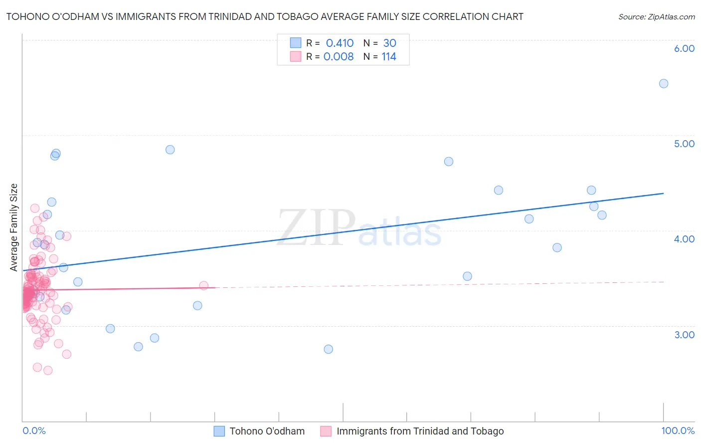 Tohono O'odham vs Immigrants from Trinidad and Tobago Average Family Size