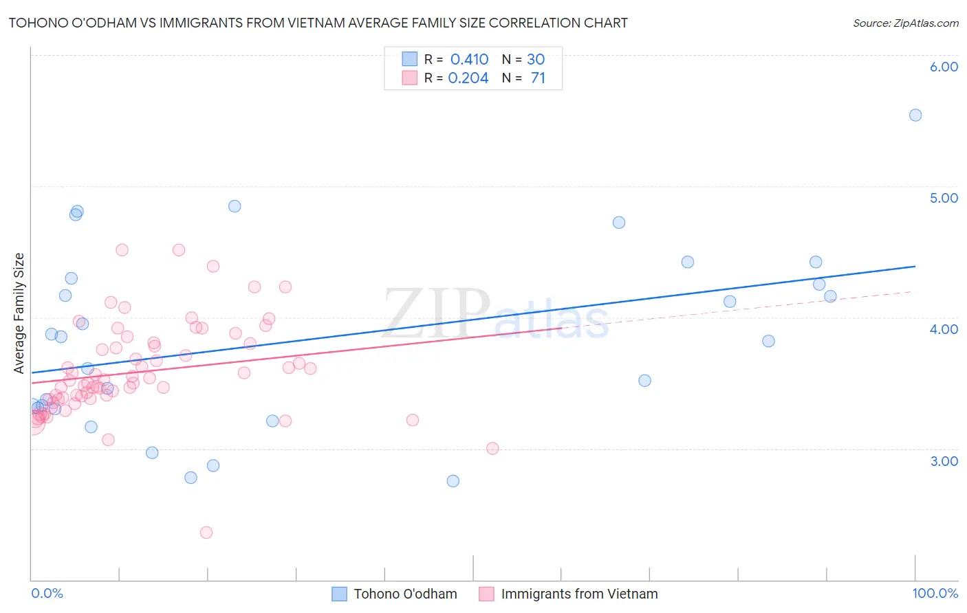 Tohono O'odham vs Immigrants from Vietnam Average Family Size