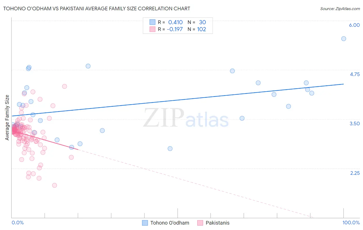 Tohono O'odham vs Pakistani Average Family Size