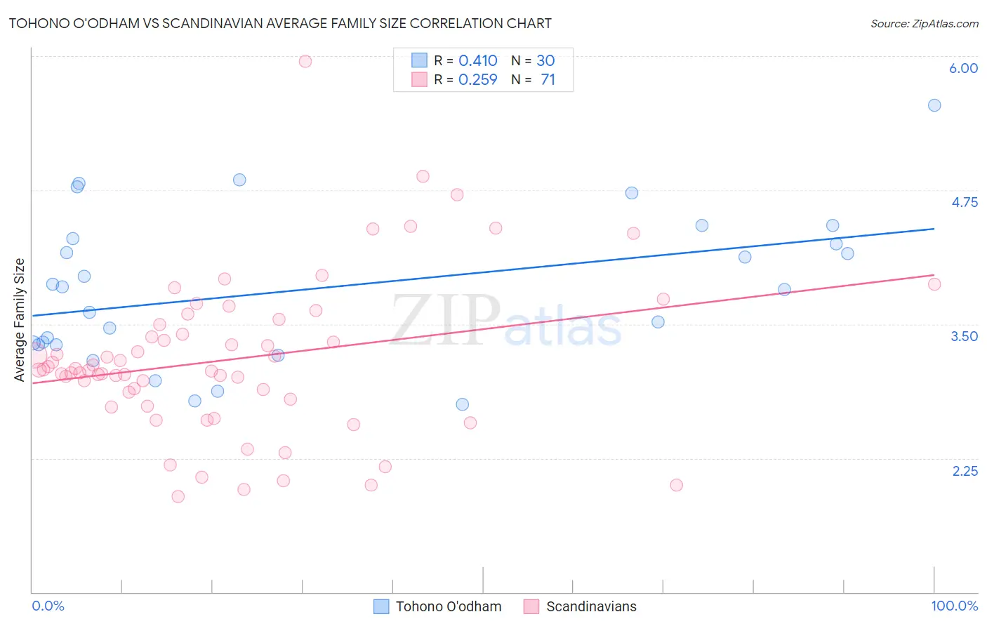 Tohono O'odham vs Scandinavian Average Family Size