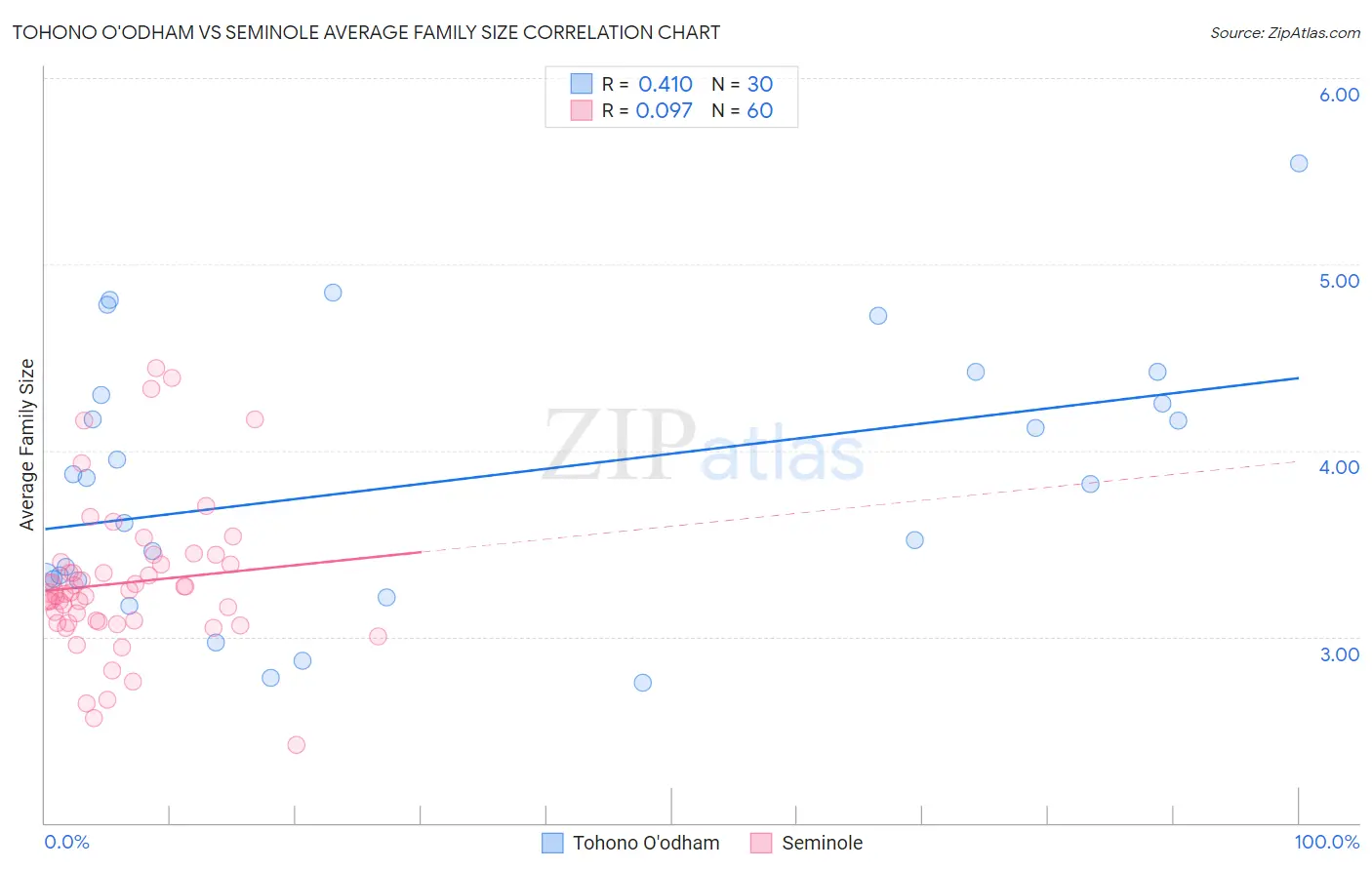 Tohono O'odham vs Seminole Average Family Size