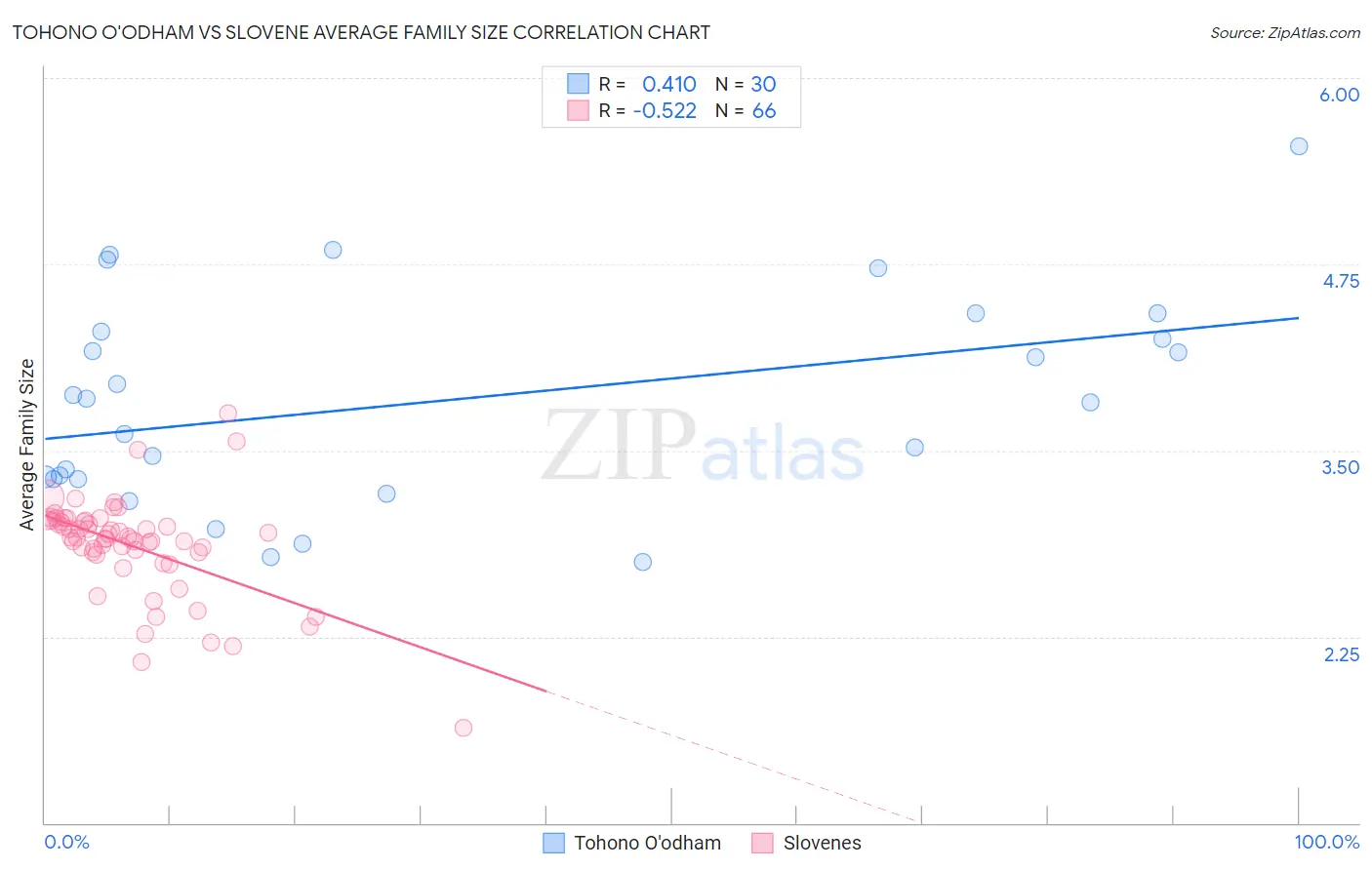 Tohono O'odham vs Slovene Average Family Size