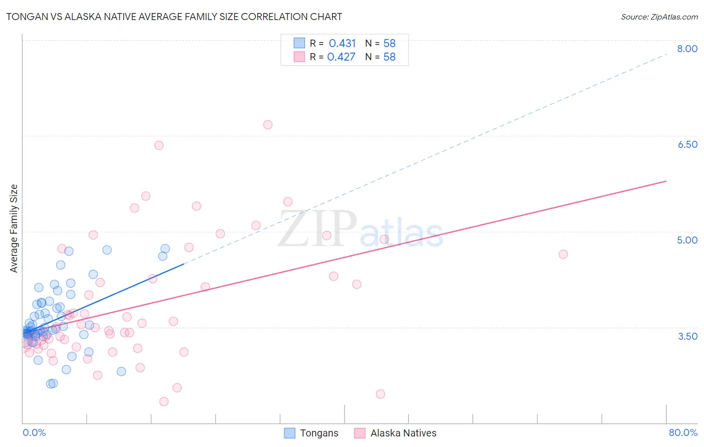 Tongan vs Alaska Native Average Family Size